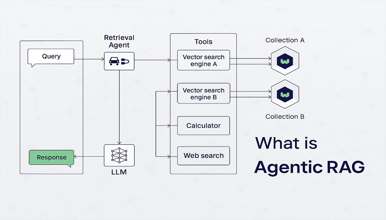 Agentic AI for Enterprise custom RAG pipeline diagram