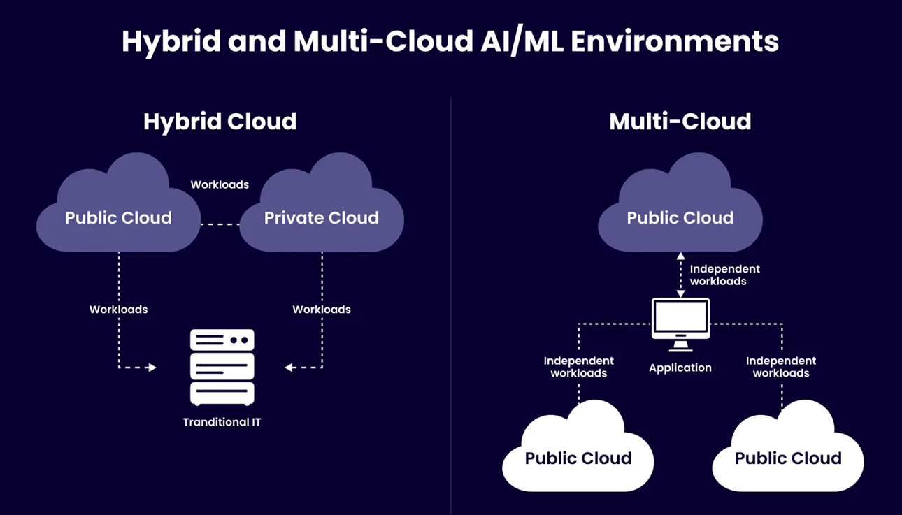 Hybrid AI architecture combining local and cloud AI